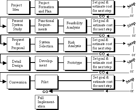 Diagram of
          Project Planning and Lifecycle